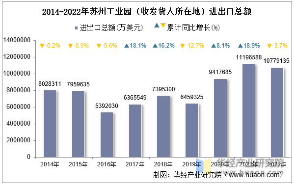 2014-2022年苏州工业园（收发货人所在地）进出口总额