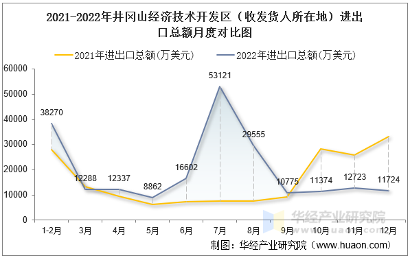 2021-2022年井冈山经济技术开发区（收发货人所在地）进出口总额月度对比图