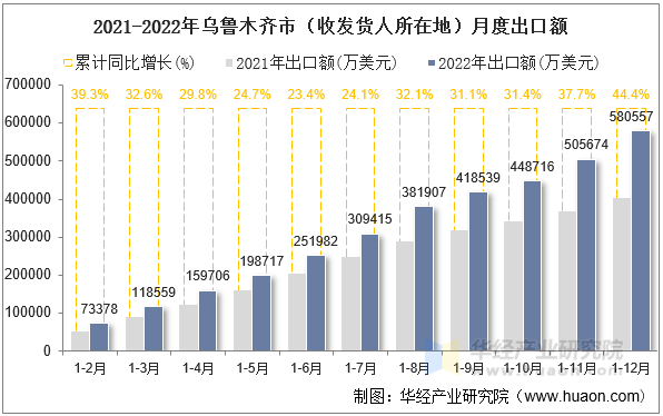 2021-2022年乌鲁木齐市（收发货人所在地）月度出口额