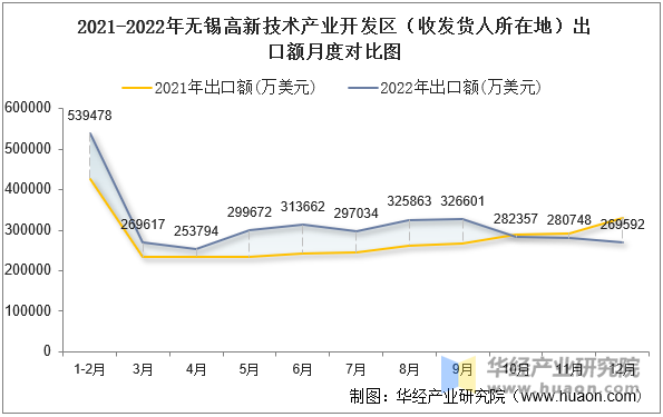 2021-2022年无锡高新技术产业开发区（收发货人所在地）出口额月度对比图