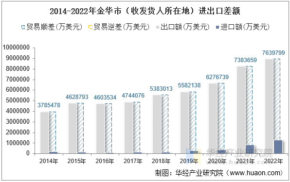 2014-2022年金华市（收发货人所在地）进出口差额