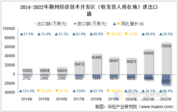 2014-2022年荆州经济技术开发区（收发货人所在地）进出口额