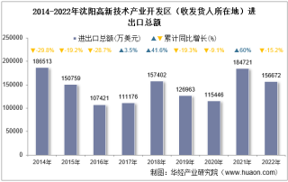 2022年沈阳高新技术产业开发区（收发货人所在地）进出口总额及进出口差额统计分析