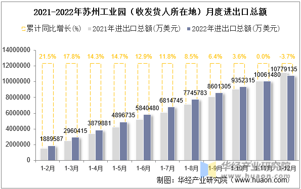 2021-2022年苏州工业园（收发货人所在地）月度进出口总额