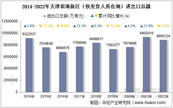 2014-2022年天津滨海新区（收发货人所在地）进出口总额