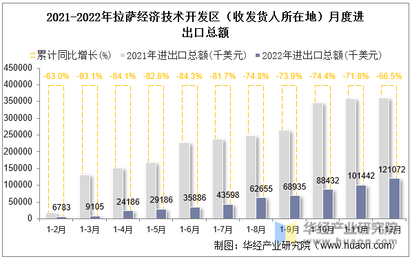 2021-2022年拉萨经济技术开发区（收发货人所在地）月度进出口总额