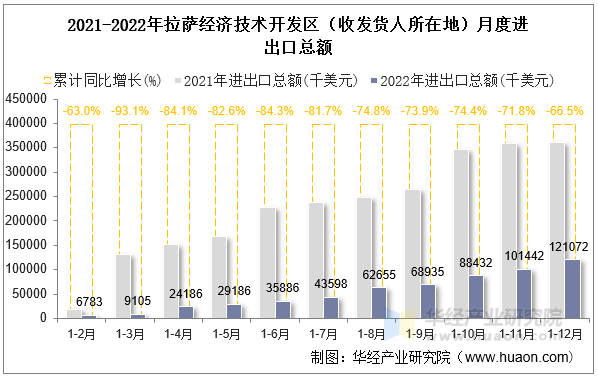 2021-2022年拉萨经济技术开发区（收发货人所在地）月度进出口总额