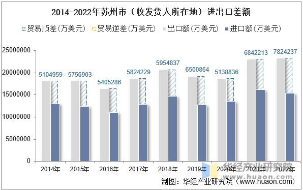 2014-2022年苏州市（收发货人所在地）进出口差额