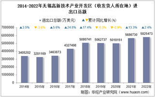 2022年无锡高新技术产业开发区（收发货人所在地）进出口总额及进出口差额统计分析