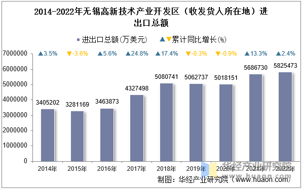 2014-2022年无锡高新技术产业开发区（收发货人所在地）进出口总额