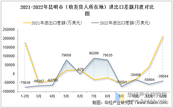 2021-2022年昆明市（收发货人所在地）进出口差额月度对比图