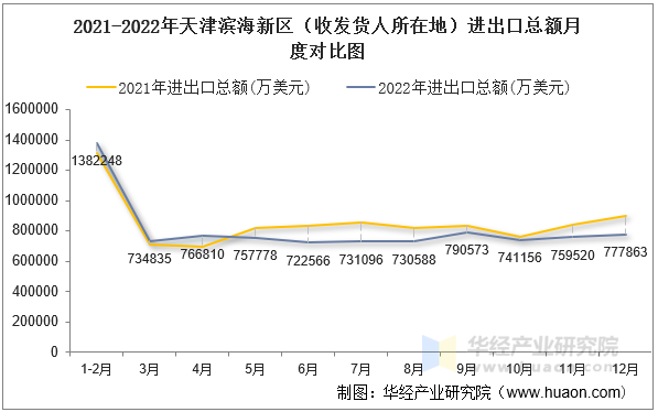 2021-2022年天津滨海新区（收发货人所在地）进出口总额月度对比图