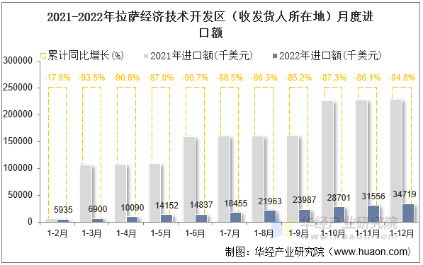 2021-2022年拉萨经济技术开发区（收发货人所在地）月度进口额