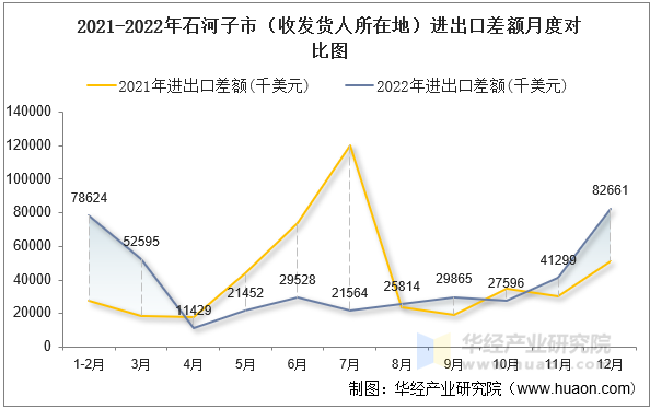 2021-2022年石河子市（收发货人所在地）进出口差额月度对比图