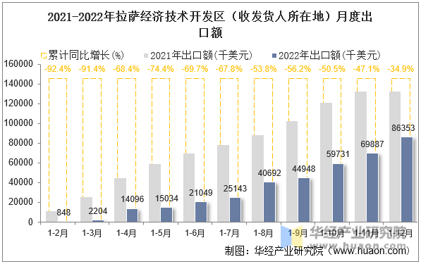 2021-2022年拉萨经济技术开发区（收发货人所在地）月度出口额