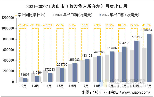 2021-2022年唐山市（收发货人所在地）月度出口额