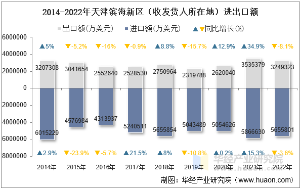 2014-2022年天津滨海新区（收发货人所在地）进出口额