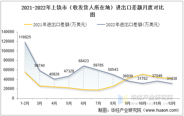 2021-2022年上饶市（收发货人所在地）进出口差额月度对比图