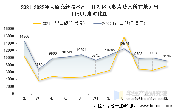 2021-2022年太原高新技术产业开发区（收发货人所在地）出口额月度对比图