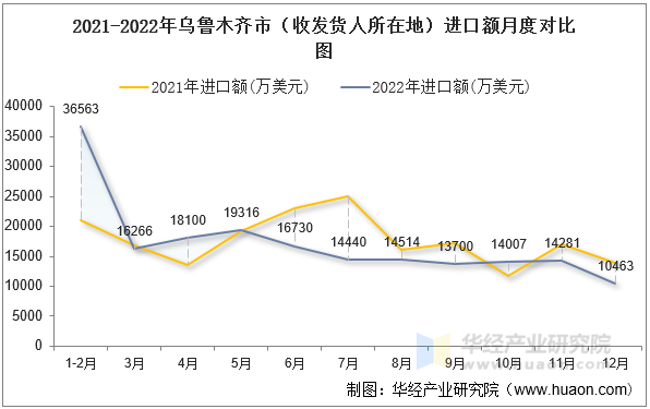 2021-2022年乌鲁木齐市（收发货人所在地）进口额月度对比图