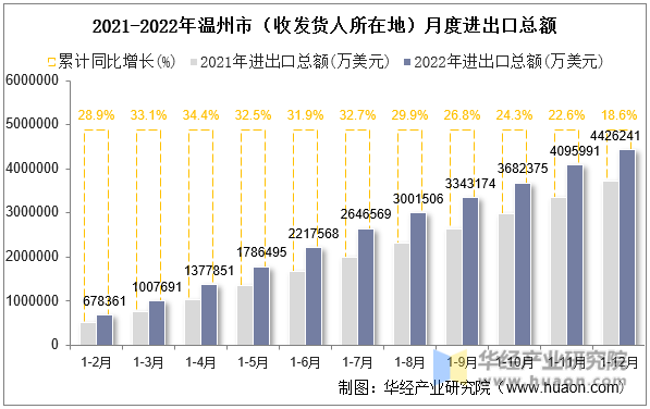 2021-2022年温州市（收发货人所在地）月度进出口总额