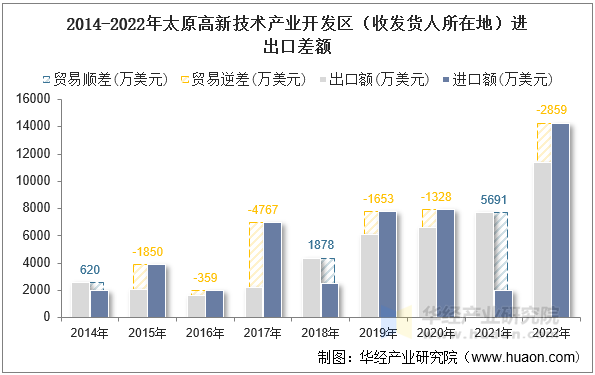 2014-2022年太原高新技术产业开发区（收发货人所在地）进出口差额