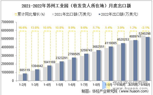 2021-2022年苏州工业园（收发货人所在地）月度出口额