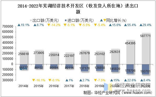 2014-2022年芜湖经济技术开发区（收发货人所在地）进出口额