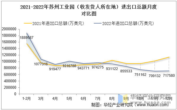 2021-2022年苏州工业园（收发货人所在地）进出口总额月度对比图