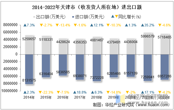 2014-2022年天津市（收发货人所在地）进出口额