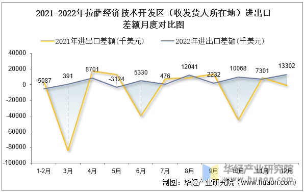 2021-2022年拉萨经济技术开发区（收发货人所在地）进出口差额月度对比图