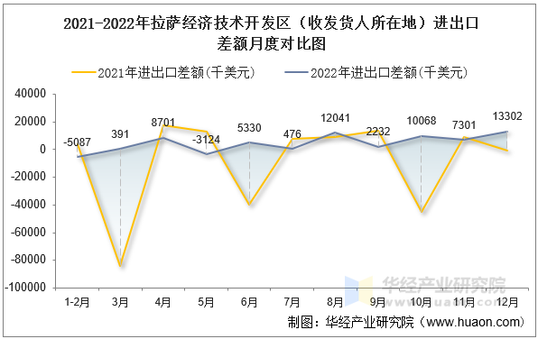 2021-2022年拉萨经济技术开发区（收发货人所在地）进出口差额月度对比图