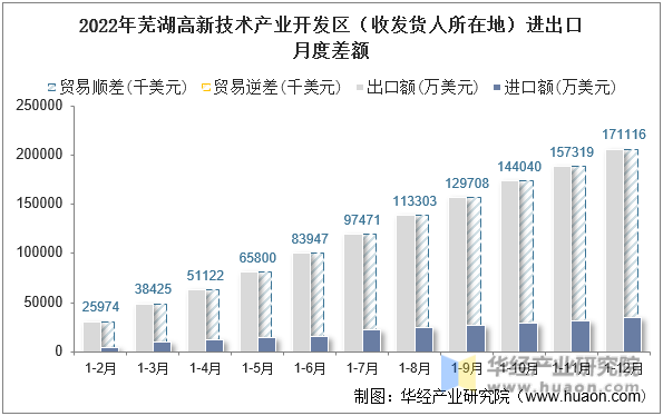 2022年芜湖高新技术产业开发区（收发货人所在地）进出口月度差额