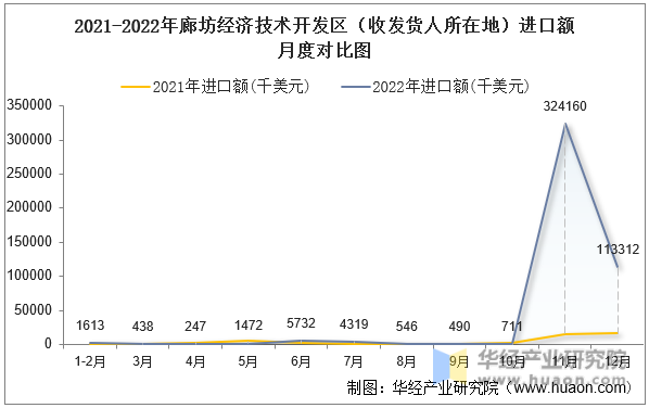 2021-2022年廊坊经济技术开发区（收发货人所在地）进口额月度对比图