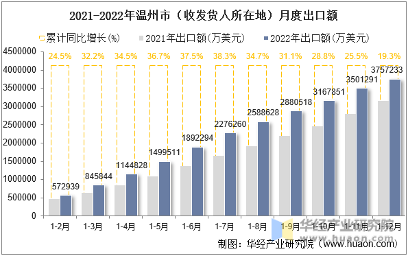 2021-2022年温州市（收发货人所在地）月度出口额