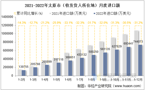 2021-2022年太原市（收发货人所在地）月度进口额