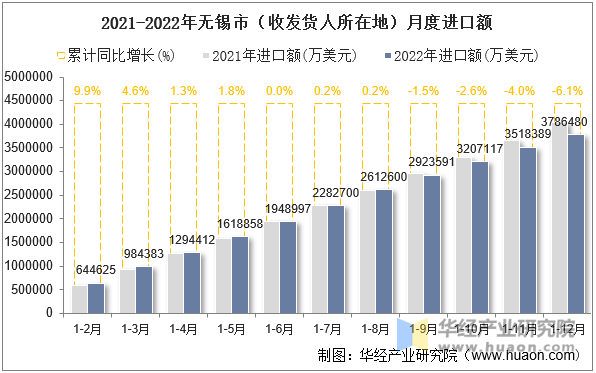 2021-2022年无锡市（收发货人所在地）月度进口额