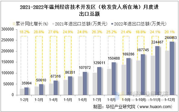 2021-2022年温州经济技术开发区（收发货人所在地）月度进出口总额