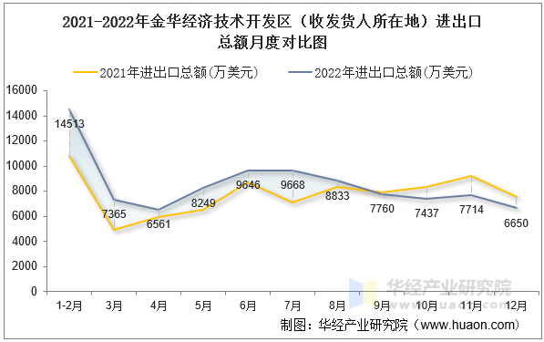 2021-2022年金华经济技术开发区（收发货人所在地）进出口总额月度对比图