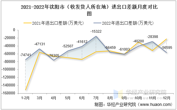 2021-2022年沈阳市（收发货人所在地）进出口差额月度对比图