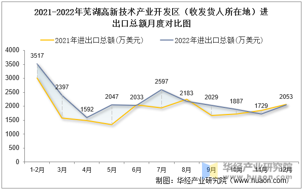 2021-2022年芜湖高新技术产业开发区（收发货人所在地）进出口总额月度对比图