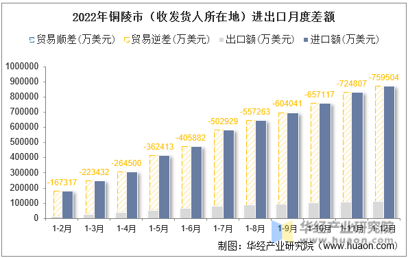 2022年铜陵市（收发货人所在地）进出口月度差额