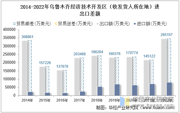 2014-2022年乌鲁木齐经济技术开发区（收发货人所在地）进出口差额