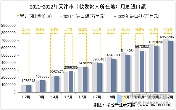 2021-2022年天津市（收发货人所在地）月度进口额