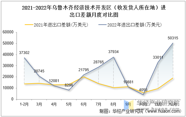 2021-2022年乌鲁木齐经济技术开发区（收发货人所在地）进出口差额月度对比图