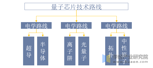 量子芯片技术路线