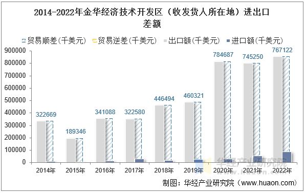 2014-2022年金华经济技术开发区（收发货人所在地）进出口差额