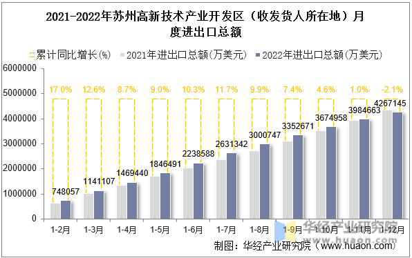 2021-2022年苏州高新技术产业开发区（收发货人所在地）月度进出口总额