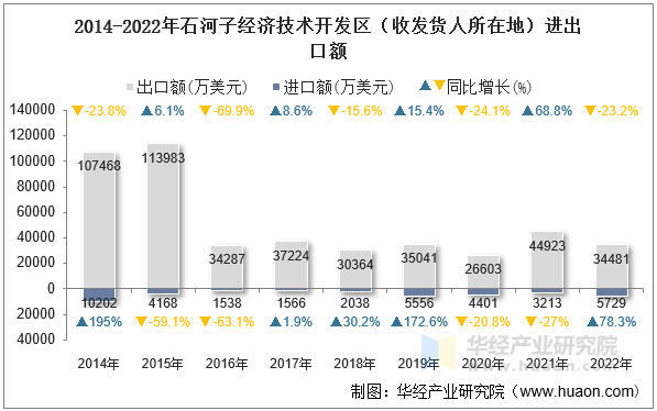 2014-2022年石河子经济技术开发区（收发货人所在地）进出口额