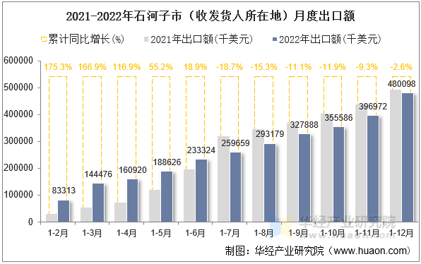 2021-2022年石河子市（收发货人所在地）月度出口额